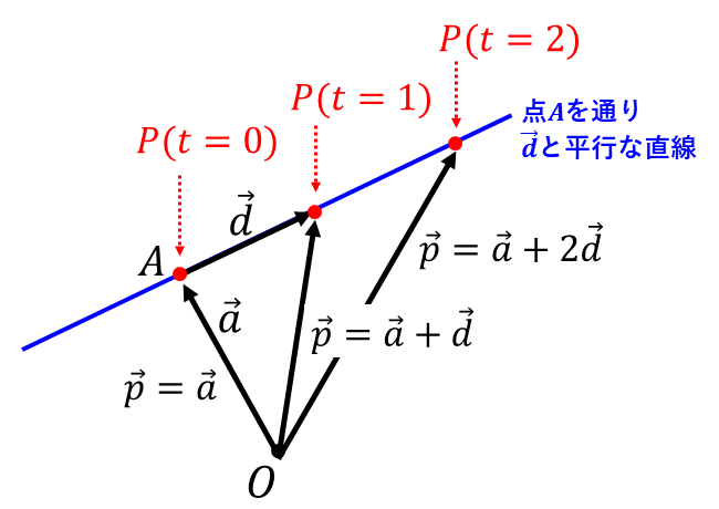 直線のベクトル方程式(tを動かした場合)